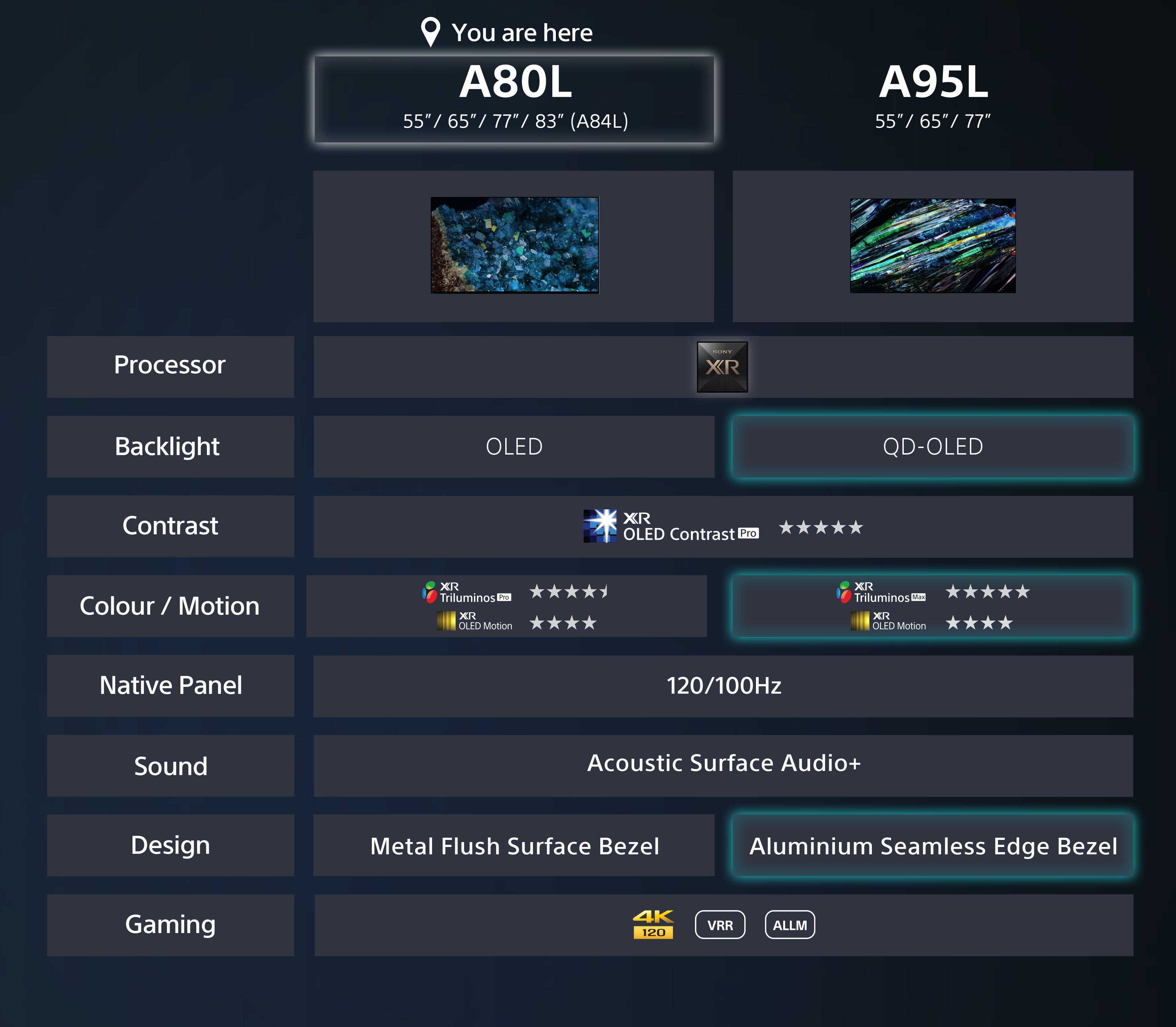 Sony XR65A80LU 65"4K OLED Google Smart TV thumbnail image